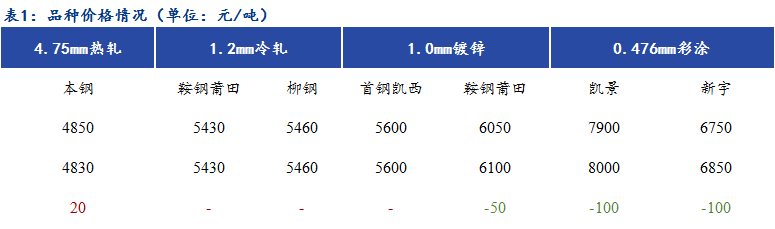 Mysteel日报：<a href='https://fujian.mysteel.com/' target='_blank' style='color:#3861ab'><a href='https://fujian.mysteel.com/' target='_blank' style='color:#3861ab'><a href='https://fujian.mysteel.com/' target='_blank' style='color:#3861ab'><a href='https://fujian.mysteel.com/' target='_blank' style='color:#3861ab'><a href='https://fujian.mysteel.com/' target='_blank' style='color:#3861ab'><a href='https://fujian.mysteel.com/' target='_blank' style='color:#3861ab'><a href='https://fujian.mysteel.com/' target='_blank' style='color:#3861ab'><a href='https://fujian.mysteel.com/' target='_blank' style='color:#3861ab'><a href='https://fujian.mysteel.com/' target='_blank' style='color:#3861ab'><a href='https://fujian.mysteel.com/' target='_blank' style='color:#3861ab'><a href='https://fujian.mysteel.com/' target='_blank' style='color:#3861ab'><a href='https://fujian.mysteel.com/' target='_blank' style='color:#3861ab'><a href='https://fujian.mysteel.com/' target='_blank' style='color:#3861ab'>福建</a></a></a></a></a></a></a></a></a></a></a></a></a>冷镀涂高位成交较差