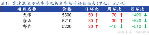 <a href='https://m.mysteel.com/' target='_blank' style='color:#3861ab'>Mysteel</a>日报：京津冀冷轧市场价格主流小幅上涨，成交一般