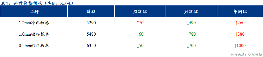 <a href='https://www.mysteel.com/' target='_blank' style='color:#3861ab'>Mysteel</a>日报：天津冷镀成交较昨日下降