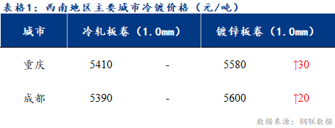 <a href='https://www.mysteel.com/' target='_blank' style='color:#3861ab'>Mysteel</a>日报：西南冷镀市场成交不温不火