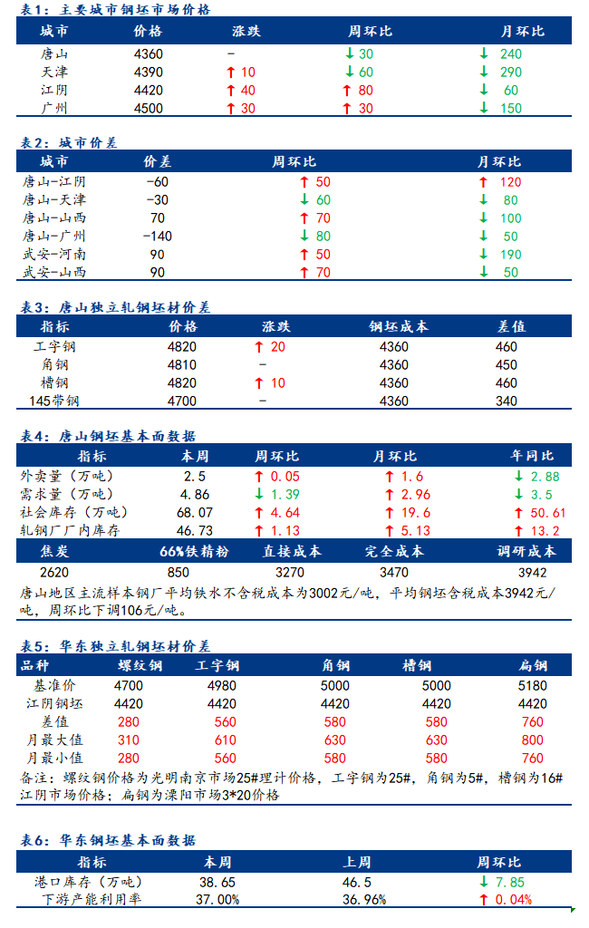 <a href='https://m.mysteel.com/' target='_blank' style='color:#3861ab'>Mysteel</a>日报：全国钢坯市场价稳中上调 成交一般