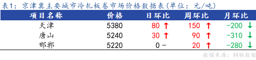 <a href='https://m.mysteel.com/' target='_blank' style='color:#3861ab'>Mysteel</a>日报：京津冀冷轧市场价格主流上涨，成交偏弱