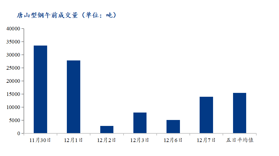 <a href='https://www.mysteel.com/' target='_blank' style='color:#3861ab'>Mysteel</a>数据：唐山调坯型钢成交量上升（12月7日10：30）