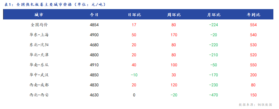 <a href='https://m.mysteel.com/' target='_blank' style='color:#3861ab'>Mysteel</a>日报：全国热轧板卷价格小幅上涨，市场成交一般