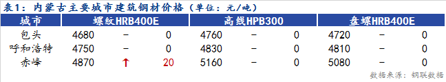 <a href='https://m.mysteel.com/' target='_blank' style='color:#3861ab'>Mysteel</a>日报：内蒙古建筑钢材价格平稳 成交尚可