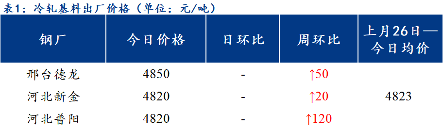 <a href='https://www.mysteel.com/' target='_blank' style='color:#3861ab'>Mysteel</a>日报：北方区域镀锌、轧硬出厂价格涨跌互现