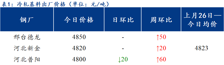 <a href='https://www.mysteel.com/' target='_blank' style='color:#3861ab'>Mysteel</a>日报：北方区域镀锌、轧硬出厂价格涨跌互现