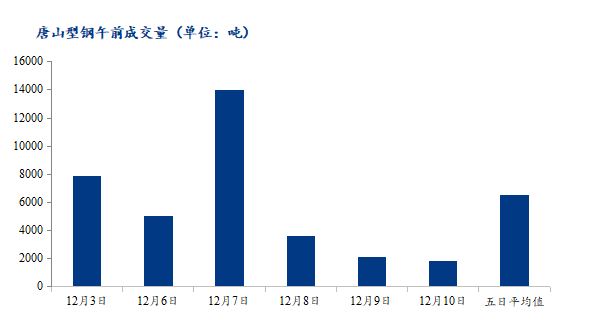 <a href='https://m.mysteel.com/' target='_blank' style='color:#3861ab'>Mysteel</a>数据：唐山调坯型钢成交量下降（12月10日10：30）