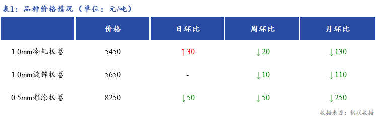 <a href='https://www.mysteel.com/' target='_blank' style='color:#3861ab'>Mysteel</a>日报：上海冷镀板卷市场商家成交一般