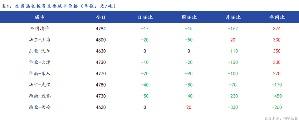 <a href='https://www.mysteel.com/' target='_blank' style='color:#3861ab'>Mysteel</a>日报：全国<a href='https://rezha.mysteel.com/' target='_blank' style='color:#3861ab'>热轧板卷价格</a>小幅下跌 成交较差