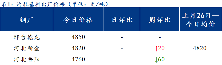 <a href='https://www.mysteel.com/' target='_blank' style='color:#3861ab'>Mysteel</a>日报：北方区域镀锌、轧硬出厂价格偏弱运行