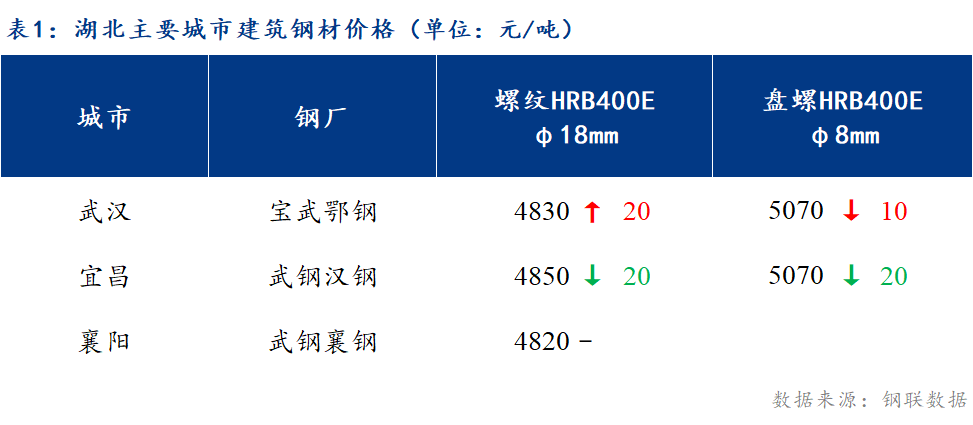 <a href='https://www.mysteel.com/' target='_blank' style='color:#3861ab'>Mysteel</a>日报：湖北建筑钢材小幅探涨 成交活跃度较好