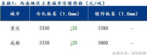 <a href='https://m.mysteel.com/' target='_blank' style='color:#3861ab'>Mysteel</a>日报：西南冷镀市场表现疲软