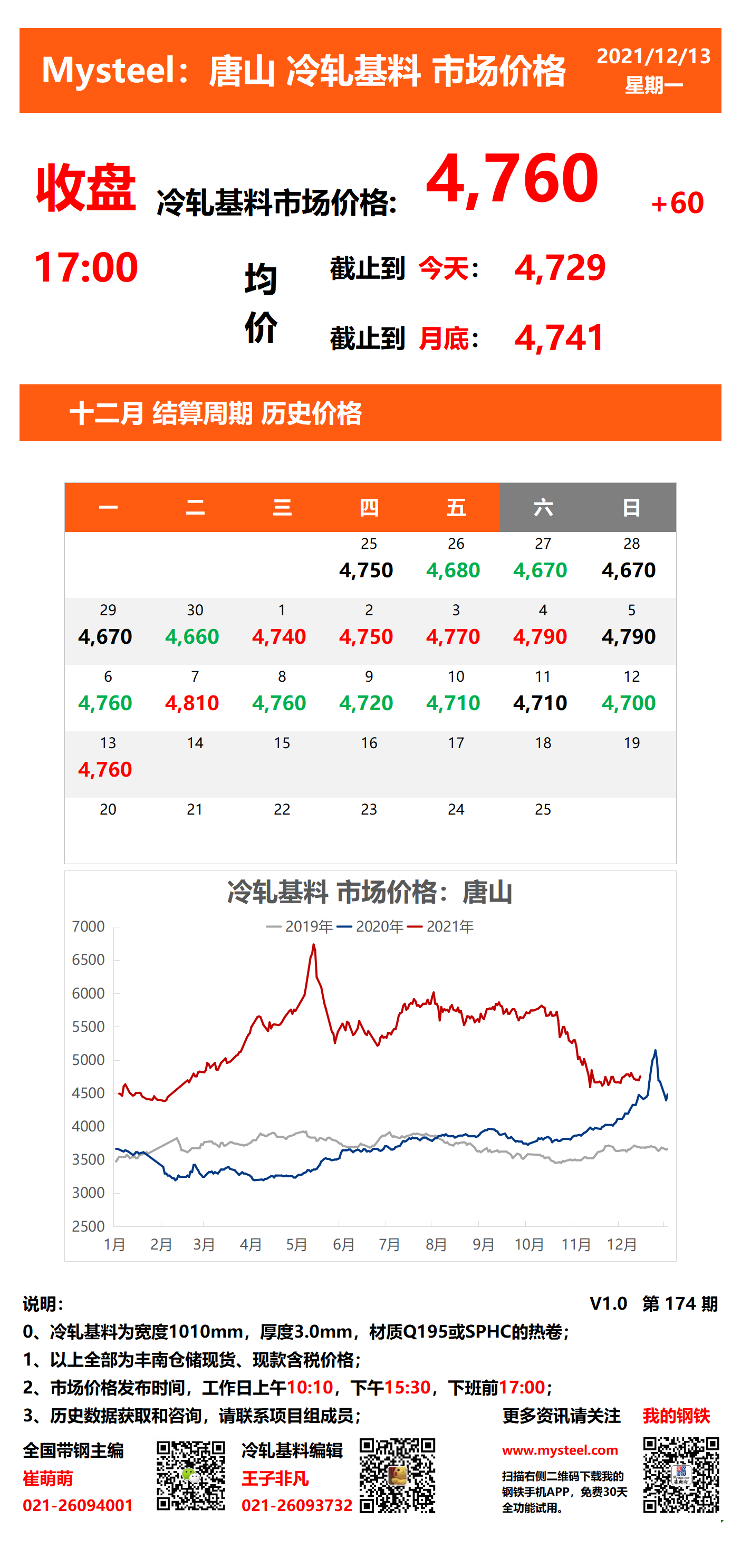 <a href='https://www.mysteel.com/' target='_blank' style='color:#3861ab'>Mysteel</a>：唐山冷轧基料市场价格(收盘17:00)