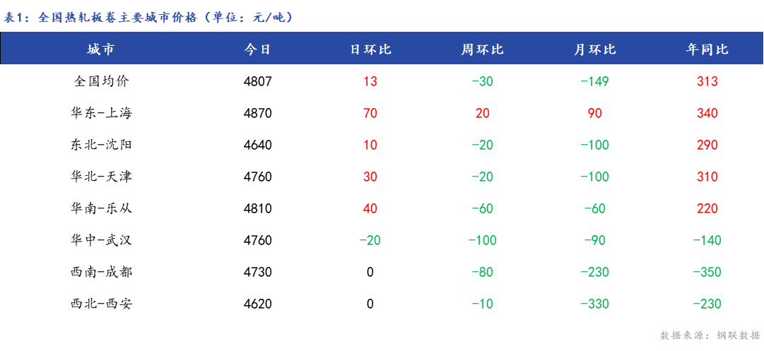 <a href='https://www.mysteel.com/' target='_blank' style='color:#3861ab'>Mysteel</a>日报：全国<a href='https://rezha.mysteel.com/' target='_blank' style='color:#3861ab'>热轧板卷价格</a>小幅上涨成交尚可