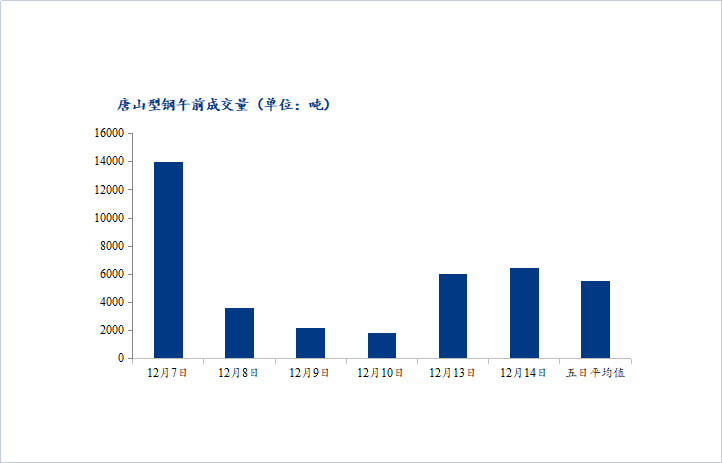 <a href='https://m.mysteel.com/' target='_blank' style='color:#3861ab'>Mysteel</a>数据：唐山调坯型钢成交量下降（12月14日10：30）