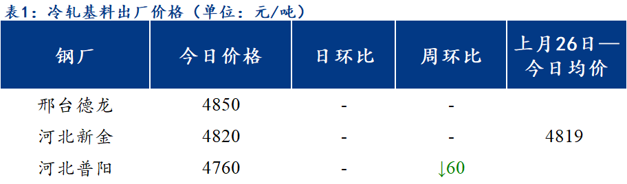 <a href='https://www.mysteel.com/' target='_blank' style='color:#3861ab'>Mysteel</a>日报：北方区域镀锌、轧硬出厂价格弱稳运行