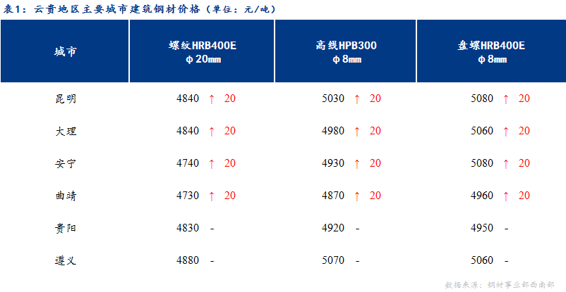 <a href='https://www.mysteel.com/' target='_blank' style='color:#3861ab'>Mysteel</a>日报：成交一般 云贵建材价格持稳为主