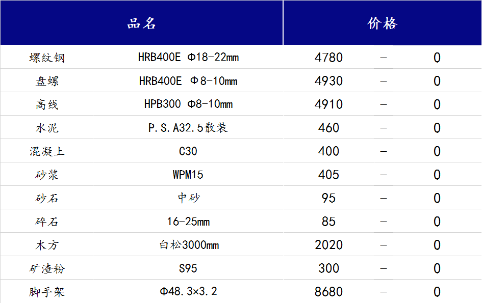 <a href='https://www.mysteel.com/' target='_blank' style='color:#3861ab'>Mysteel</a>日报：山西<a href='https://www.100njz.com/' target='_blank' style='color:#3861ab'>建筑材料</a>采购意向依旧较弱，价格持续偏稳运行