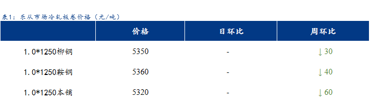 <a href='https://www.mysteel.com/' target='_blank' style='color:#3861ab'>Mysteel</a>日报：乐从冷镀板卷价格小幅上涨