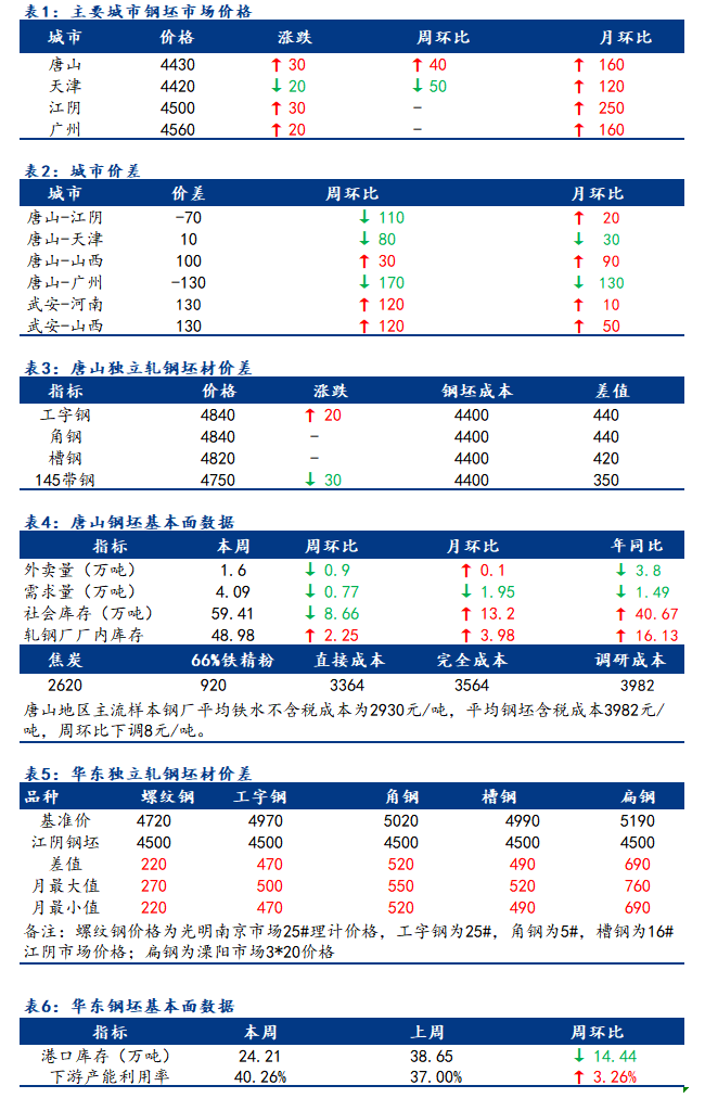 <a href='https://www.mysteel.com/' target='_blank' style='color:#3861ab'>Mysteel</a>日报：全国钢坯市场价格窄幅趋高调整 成交谨慎