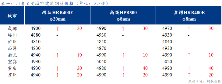 <a href='https://www.mysteel.com/' target='_blank' style='color:#3861ab'>Mysteel</a>日报：川渝建筑钢材价格盘整偏强 市场成交尚可