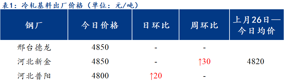 <a href='https://www.mysteel.com/' target='_blank' style='color:#3861ab'>Mysteel</a>日报：北方区域镀锌、轧硬出厂价格稳中上行