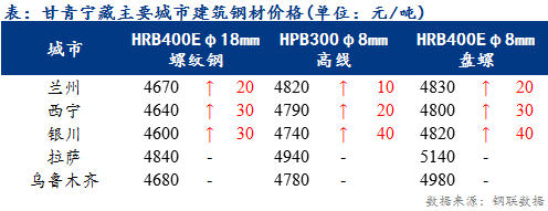 <a href='https://www.mysteel.com/' target='_blank' style='color:#3861ab'>Mysteel</a>日报：甘青宁藏建筑钢材价格部分冲高 底部成交尚可