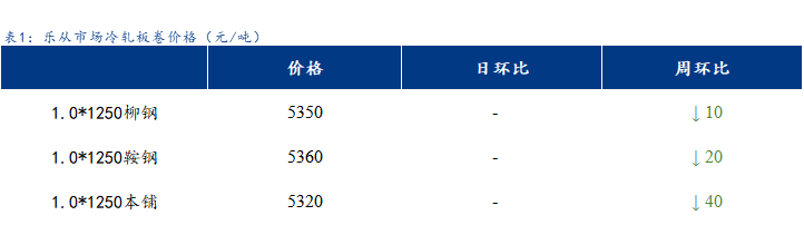 <a href='https://www.mysteel.com/' target='_blank' style='color:#3861ab'>Mysteel</a>日报：乐从冷镀板卷价格部分下跌