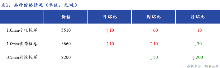 <a href='https://m.mysteel.com/' target='_blank' style='color:#3861ab'>Mysteel</a>日报：上海冷镀板卷市场价格小幅上涨