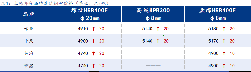 <a href='https://www.mysteel.com/' target='_blank' style='color:#3861ab'>Mysteel</a>日报:上海建筑钢材小幅上涨 市场观望情绪有所加重