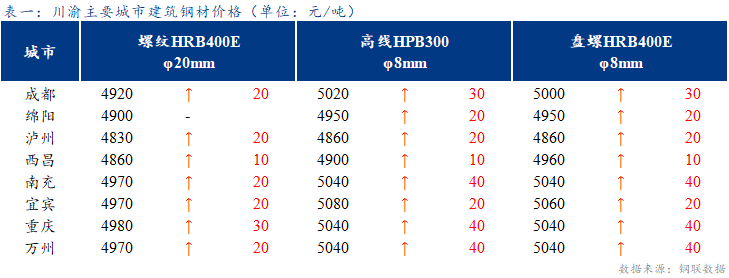 <a href='https://www.mysteel.com/' target='_blank' style='color:#3861ab'>Mysteel</a>日报：川渝建筑钢材价格小幅上涨 成交不佳