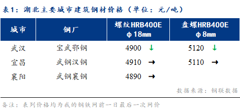 Mysteel早报：湖北<a href='https://m.mysteel.com/market/p-968-----010101-0--------1.html' target='_blank' style='color:#3861ab'>建筑钢材</a>早盘价格预计盘整趋弱