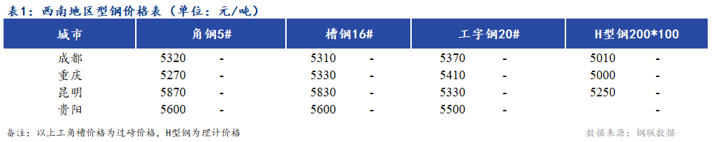 <a href='https://www.mysteel.com/' target='_blank' style='color:#3861ab'>Mysteel</a>日报：西南地区型钢价格持稳运行 市场成交一般