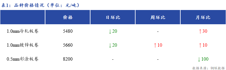 <a href='https://m.mysteel.com/' target='_blank' style='color:#3861ab'>Mysteel</a>日报：上海冷镀板卷市场价格下跌