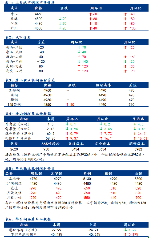 <a href='https://m.mysteel.com/' target='_blank' style='color:#3861ab'>Mysteel</a>日报：全国钢坯市场价格涨跌互现 成交偏谨慎