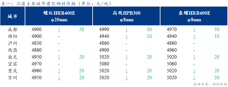 <a href='https://www.mysteel.com/' target='_blank' style='color:#3861ab'>Mysteel</a>日报：川渝建筑钢材价格盘整偏弱 成交清淡