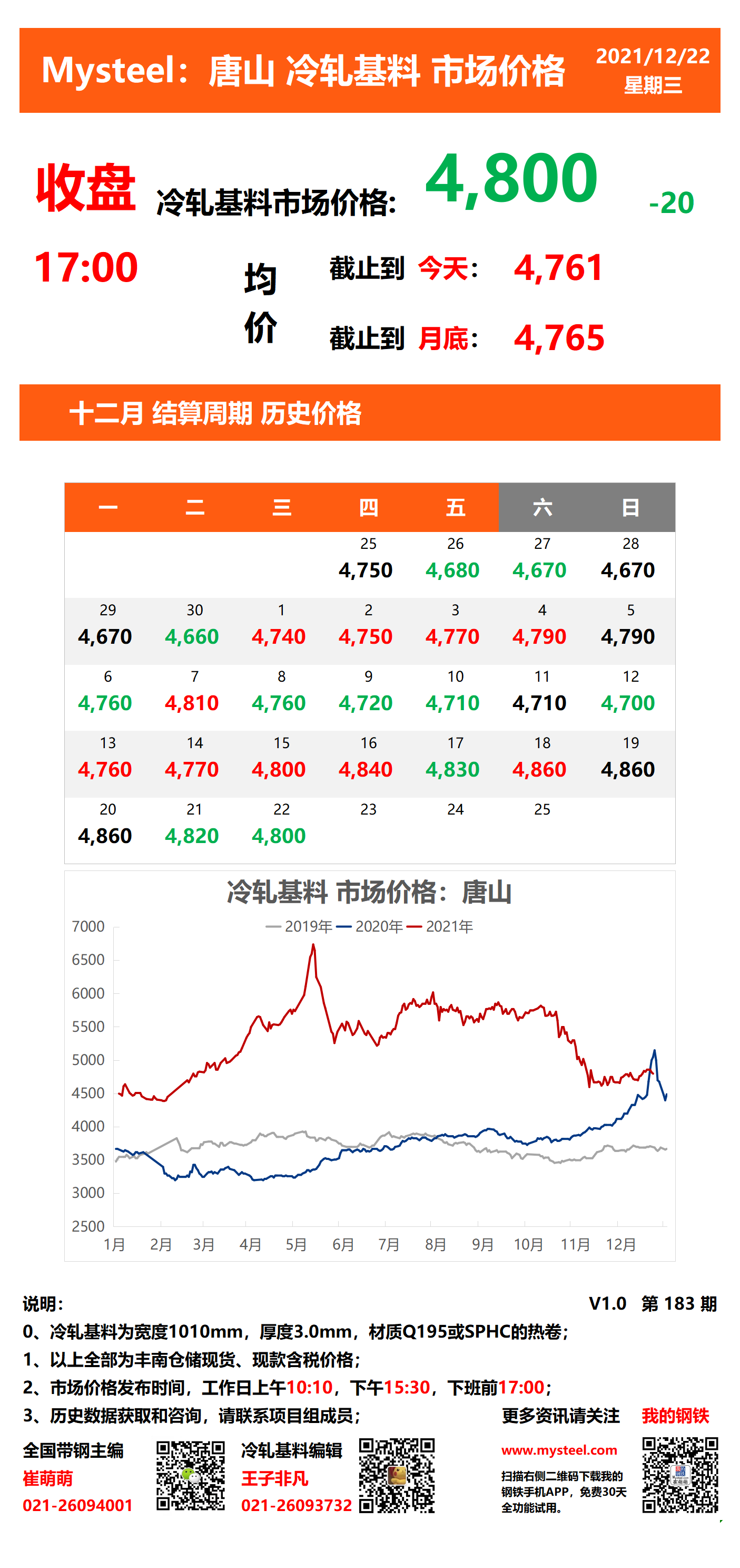 <a href='https://m.mysteel.com/' target='_blank' style='color:#3861ab'>Mysteel</a>：唐山冷轧基料市场价格(收盘17:00)