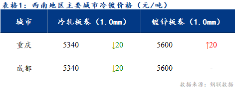 <a href='https://www.mysteel.com/' target='_blank' style='color:#3861ab'>Mysteel</a>日报：西南冷镀市场成交表现一般