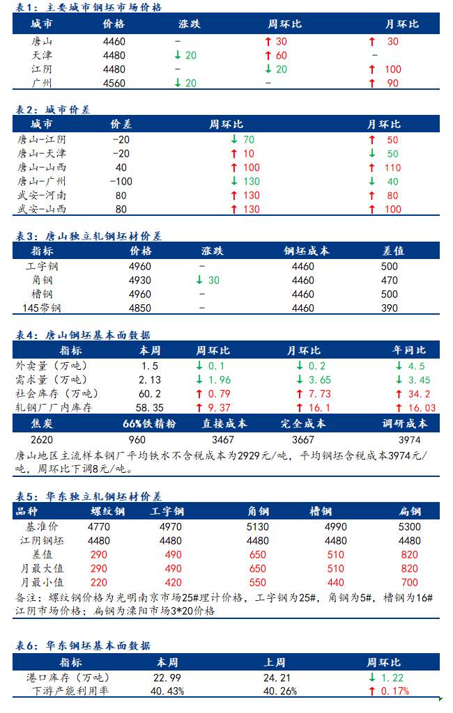 <a href='https://m.mysteel.com/' target='_blank' style='color:#3861ab'>Mysteel</a>日报：全国钢坯市场价格下行为主 成交偏弱