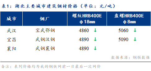 Mysteel早报：湖北建筑钢材早盘价格预计承压运行