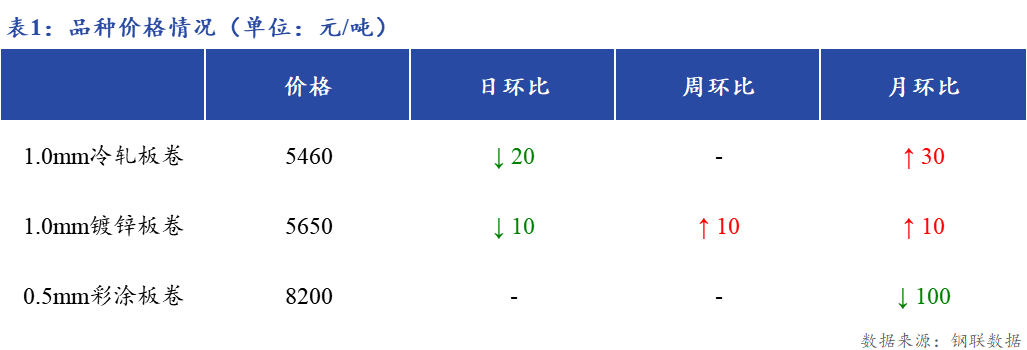 <a href='https://www.mysteel.com/' target='_blank' style='color:#3861ab'>Mysteel</a>日报：上海冷镀板卷市场价格下跌