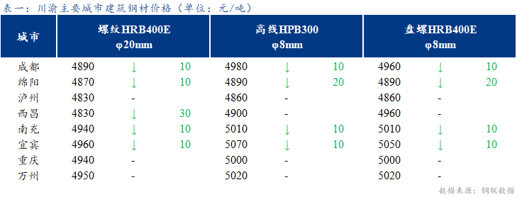 <a href='https://www.mysteel.com/' target='_blank' style='color:#3861ab'>Mysteel</a>日报：川渝建筑钢材价格盘整偏弱 成交不佳