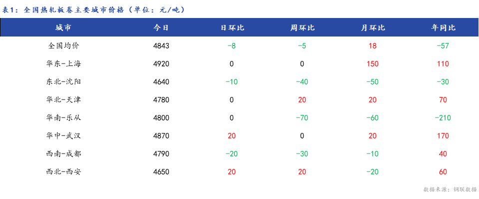 <a href='https://www.mysteel.com/' target='_blank' style='color:#3861ab'>Mysteel</a>日报：全国<a href='https://rezha.mysteel.com/' target='_blank' style='color:#3861ab'>热轧板卷价格</a>先抑后扬 市场成交一般