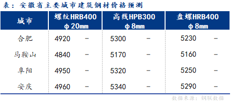 Mysteel早报：安徽建筑钢材早盘价格预计偏强运行