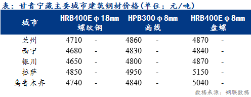 <a href='https://www.mysteel.com/' target='_blank' style='color:#3861ab'>Mysteel</a>日报：甘青宁藏建筑钢材价格平稳运行 市场表现冷清