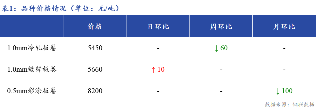 <a href='https://m.mysteel.com/' target='_blank' style='color:#3861ab'>Mysteel</a>日报：上海冷镀板卷市场成交一般