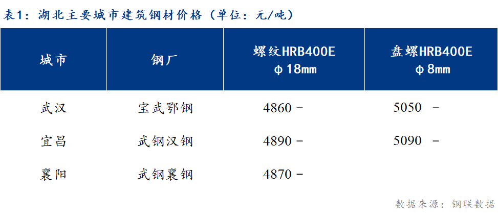 <a href='https://www.mysteel.com/' target='_blank' style='color:#3861ab'>Mysteel</a>日报：湖北建筑钢材价格盘整运行 市场出货为主