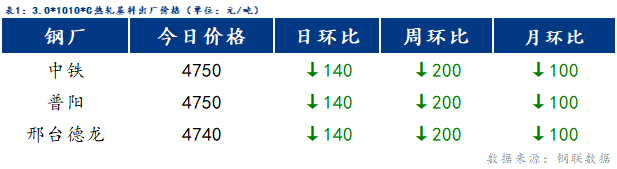 Mysteel日报：博兴冷镀价格大幅下调