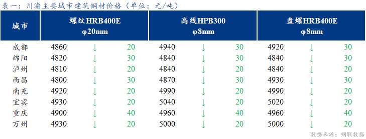 <a href='https://www.mysteel.com/' target='_blank' style='color:#3861ab'>Mysteel</a>日报：川渝建筑钢材价格小幅下跌 成交清淡